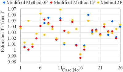 Tension Estimation Method for Cable With Damper Using Natural Frequencies With Uncertain Modal Order
